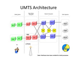 UMTS Architecture
Mobile Station
MSC/
VLR
Base Station
Subsystem
GMSC
Network Subsystem
AUCEIR HLR
Other Networks
Note: Interfaces have been omitted for clarity purposes.
GGSN
SGSN
BTS
BSC
Node
B
RNC
RNS
UTRAN
SIM
ME
USIM
ME
+
PSTN
PLMN
Internet
 