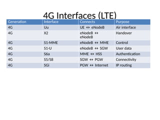Comprehensive Overview of 2G and 4G Network Interfaces and ...