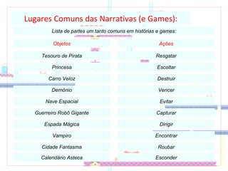 Lugares Comuns das Narrativas (e Games): Tesouro de Pirata Princesa Carro Veloz Demônio Nave Espacial Guerreiro Robô Gigante Espada Mágica Vampiro Cidade Fantasma Calendário Asteca Resgatar Escoltar Destruir Vencer Evitar Capturar Dirigir Encontrar Roubar Esconder Objetos Ações Lista de partes um tanto comuns em histórias e games: 