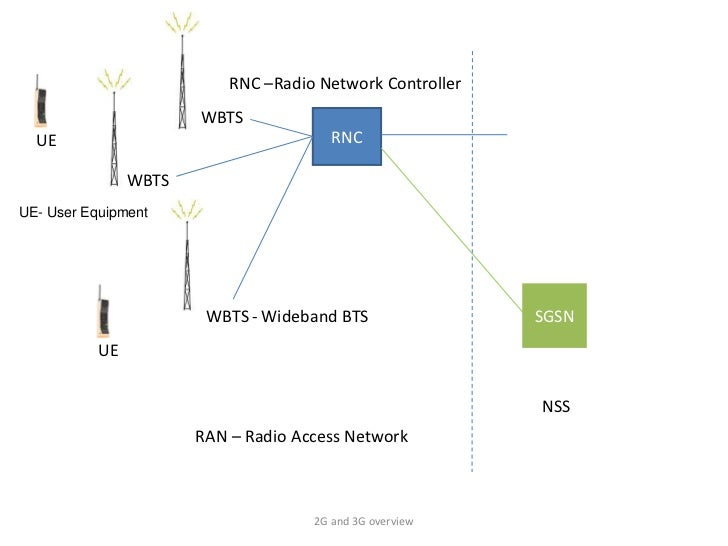 2G & 3G Overview