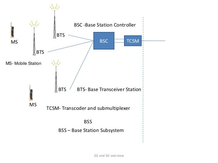 Bts Bsc Msc Installation And Commissioning Pdf Reader Badassistant Bts Bsc Msc Installation And Commissioning Pdf Reader Badassistant