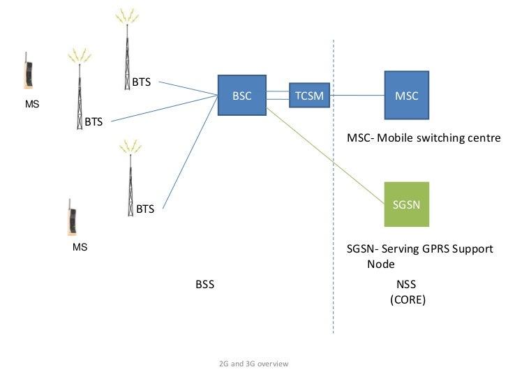 2G & 3G Overview