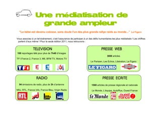 mé
                  Une médiatisation de
                   grande ampleur
  "Le bébé est devenu colosse, sans doute l'un des plus grands rallye raids au monde...” Le Figaro

Vous associez à un tel événement, c’est l’assurance de participer à un des défis humanitaires les plus médiatisés ! Les chiffres
 parlent d’eux même ! Pour la seule édition 2011, nous retrouvons :


                TELEVISION                                                          PRESSE WEB
100 reportages télé pour plus de 7h40 d’images
                                                                                         3000 articles
TF1,France 2, France 3, M6, BFM TV, Motors TV
                                                                         Le Parisien, Les Echos, Libération, Le Figaro




                   RADIO                                                             PRESSE ECRITE
  94 émissions de radio, plus de 3h d’antenne                             1500 articles de presse régionale et nationale

NRJ, RTL, France Info, France Bleu, Virgin Radio                          Le Monde, L’équipe, AutoPlus, Ouest France
 