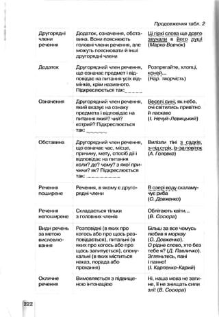 Продовження табл. 2
Другорядні
члени
речення
Додаток
Означення
Обставина
Речення
поширене
Речення
непоширене
Види речень
за метою
висловлю­
вання
Окличне
речення
Додаток, означення, обста­
вина. Вони пояснюють
головні члени речення, але
можуть пояснювати й інші
другорядні члени
Другорядний член речення,
що означає предмет і від­
повідає на питання усіх від­
мінків, крім називного.
Підкреслюється так:______
Другорядний член речення,
який вказує на ознаку
предмета і відповідає на
питання який? чий?
котрий? Підкреслюється
так:
Другорядний член речення,
що означає час, місце,
причину, мету, спосіб дії і
відпов'дає на питання
коли? де? чому? з якої при­
чини? як? Підкреслюється
так:____________
Речення, в якому є друго­
рядні члени
Складається тільки
з головних членів
Розповідні (в яких про
когось або про щось роз­
повідається), питальні (в
яких про когось або про
щось запитується), спону­
кальні (в яких міститься
наказ, порада або
прохання)
Вимовляється з підвище­
ною інтонацією
ЦІгщкі слова ще довго
звучали в його душі
(Марко Вовчок)
Розпрягайте, хлопці,
коней...
(ІЧар. творчість)
Весаш_сині, як небо,
очі світились привітно
й ласкаво
(/. Нечуй-Левицький)
Вилізли тіні з _садк}в,
з_-підстріх, із-ja прв|ток
(А. Головко)
В озері воду скапаму-
чує риба
(О. Довженко)
Облітають квіти...
(В. Сосюра)
Більш за все чомусь
любив я моркву
(О. Довженко).
0 рідне слово, хто без
тебе я? (Д. Павличко).
Згляньтесь, пані
1 панно!
(/. Карпенко-Карий)
Ні, наша мова не заги­
не, її не знищать сили
злі! (В. Сосюра)
222
 