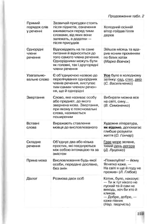 Продовження табл. 2
Прямий
порядок слів
у реченні
Однорідні
члени
речення
Узагальню-
вальне слово
Звертання
Вставні
слова
Складне
речення
Пряма мова
Діалог
Зазвичай присудки стоять
після підметів, означення
вживаються перед тими
словами, від яких вони
залежать, а додатки —
після присудків
Відповідають на те саме
питання й відносяться до
того самого члена речення.
Однорідними можуть бути
як головні, так ідругорядні
члени речення
Є об’єднуючою назвою до
перелічуваних однорідних
членів речення,виступає
тим самим членом речен­
ня, що й однорідні
Слово, яке називає особу
або предмет, до якого
звернена мова. Звертання,
при якому є пояснювальні
слова,називається
поширеним
Виражають ставлення
мовця до висловлюваного
Об’єднує два або кілька
простих, які поєднуються
між собою інтонацією та за
змістом
Висловлювання будь-якої
особи, передане дослівно,
без змін
Розмова двох осіб
Холодний осінній
вітер гойдав гілля
дерев
Зійшов місяць та вда­
рив ясним промінням
по білих хатах
(Марко Вовчок)
Усе було в холодному
затінку: сад, степ, двір
(С. Васильченко)
Вибирати можна все
на світі, сину...
(В. Симоненко)
Художня література,
як відомо, допомагає
глибше розуміти
життя (О. Гончар)
Грає море зелене,
ІД. Луценко)
«Помилуйте! — йому
Ягнятко каже. —
На світі я ще й году не
прожив» (Л. Гпібов)
Котик, було, наказує:
— Ти ж тут нікого не
пускай та й сам не
виходь, хоч би хто й
кликав.
—Добре, добре, —
каже півник
{Нар. творчість)
223
 