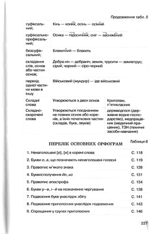 Продовження табл. 5
суфіксаль­
ний;
суфіксально-
префіксаль­
ний;
безсуфік-
сальний;
складання
слів, основ
або частин
основ;
перехід
однієї части­
ни мови в
іншу
Складні
слова
Складно-
скорочені
слова
Кінь — коник, осінь — осінній
. І А А . І . / Ч V.
Осика — підосичник, сніг — засніжении
Блакитний — блакить
Добра ніч —добраніч; земля, трусити —землетрус;
сірий, чорний — сіро-чорний
Військовий (мундир) — іде військовий
Утворюються з двох основ
Утворюються поєднанням
не повних основ або коре­
нів, а їхніх початкових частин дарство), медпраців-
Криголам,
п’ятикласник
держводгосп (дер­
жавне водне госпо-
(складів, букв, звуків) ник (медичний пра­
цівник), ТЗН (технічні
засоби навчання)
ПЕРЕЛІК ОСНОВНИХ ОРФОГРАМ Табли^я 6
1. Ненаголошені [е], [и] в корені слова С. 118
2. Букви о, а, що позначають ненаголошені голосні С. 119
3. Правопис м’якого знака С. 128
4. Буквосполучення йо, ьо С. 131
5. Правопис апострофа С. 134
6. Букви у—в, і—й на позначення чергування С. 138
7. Подвоєння букв унаслідок збігу С. 141
8. Подвоєння приголосних унаслідок подовження С. 143
9. Спрощення у групах приголосних С. 146
227
 