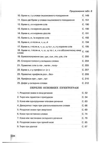 Продовження табл. 6
10. Букви и, і у словах іншомовного походження С. 149
11. Одна-дві букви у словах іншомовного походження С. 151
12. Букви о, а в коренях слів С. 190
13. Букви е, і в коренях дієслів С. 190
14. Букви е, и в коренях дієслів С. 191
15. Букви о, е, і в коренях слів С. 192
16. Букви е, о після ж, ч, ш, й С. 194
17. Букви и, і після ж, ч, ш, щ та г, к, х у коренях слів С. 195
18. Букви и, і після ж, ч, ш, щ та г, к, х в абсолютному кінці
слова
С. 196
19. Буквосполучення зьк, цьк, ськ, зтв, цтв, ств С. 200
20. Сполучні голосні у складних словах С. 204
21. Правопис слів із пів-, напів-, полу- С. 205
22. Букви з, с у префіксі з- (с-) С. 207
23. Правопис префіксів роз-, без- С. 208
24. Префікси пре-, при-, прі- С. 210
25 Дефіс у складних словах С. 212
ПЕРЕЛІК ОСНОВНИХ ПУНКТОГРАМ
1. Розділові знаки в кінці речення С. 52
2. Тире між підметом і присудком С. 54
3. Кома між однорідними членами речення С. 63
4. Двокрапка ітире при узагальнювальних словах С. 66
5. Розділові знаки при звертанні С. 69
6. Коми при вставних словах С. 74
7. Кома між частинами складного речення С. 79
8. Розділові знаки при прямій мові С. 85
9. Тире при діалозі С. 87
228
 