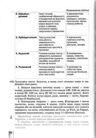 Продовженню габлиці
2. Офіційно-
діловий
Текст точний,
позбавлений образності,
стандартний за формою;
вживаются усталені
моьні звороти типу
згідно з наказом
ОГОЛОСИТИ ПОДЯКу,
звері іутисяз проханням
Урізноманітних
документах
(довідках, наказах,
протоколах, звітах,
планах роботи)
3. Публіцистичний Тексту властиву
емоційність,
невимушеність,
достовірність;
вживаються прислів’я,
приказки
Ужурнальних,
газетних статтях,
промовах,
виступах, лекціях
4. Художній Головна ознака тексту —
образність (уживання
різноманітних художніх
засобів), емоційний
вплив на читача
В оповіданнях,
казках, повістях,
романах, поетичних
творах
5. Розмовний Головна ознака тексту —
невимушеність
(уживання просторічних
слів і висловів)
Урозмовах на
побуові теми,
листах до близьких
людей
113. Прочитайте тексти. Визначте, в якому стилі написано кожон із них.
Доведіть свою думку.
1. Козуля (науково неточна назва — дика коза) — клас
ссавці, родина олені. Довжина тіла самців 100-150 см, висота
в холці 65-100 см, вата 20-60 кг; санки дещо менші. Хвіст
короткий. Влітку хутро рідке, руде, взимку — густе, бурува­
то-сіре (3 довідника).
2. Благородна тварина — дика коза. Благородна і сво*-:ю
постаттю, коли, струнка й ніжна, стоїть вона серед кущів
ліщини або на зеленій, квітучо-пахучій галявині лісу нашого
чарівного, чи коли, спустившись до Сули, до Росі, до Горині,
граціозно нахилившись, студену воду п’є (Остап Вишня).
І Науковому стилю властиве вживання спеціальних слів-
термінів, у ньому відсутні образні засоби.
У текстах, написаних у художньому стилі, часто вжива­
ються образні слова, окличні речення, в них майже немає
термінів.
 