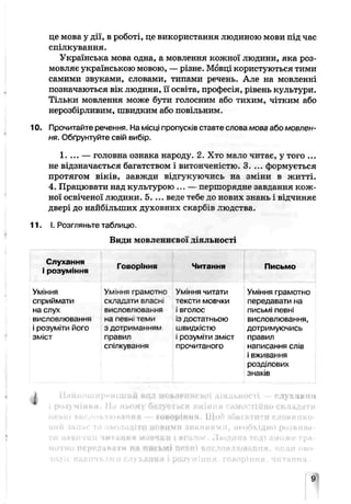 це мова у дії, в роботі, це використання людиною мови під час
спілкування.
Українська мова одна, а мовлення кожної людини, яка роз­
мовляє українською мовою, —різне. Мовці користуються тими
самими звуками, словами, типами речень. Але на мовленні
позначаються вік людини, її освіта, професія, рівень культури.
Тільки мовлення може бути голосним або тихим, чітким або
нерозбірливим, швидким або повільні м.
10. Прочитайте речення. На місці пропусків ставте слова мова або мовлен­
ня. Обґрунтуйте свій вибір.
1. ... — головна ознака народу. 2. Хто мало читає, у того ...
не відзначається багатством і витонченістю. 3. ... формується
протягом віків, завжди відгукуючись на зміни в житті.
4. Працювати над культурою ... — першорядне завдання кож­
ної освіченої людини. 5 .... веде тебе до нових знань і відчиняє
двері до найбільших духовних скарбів людства.
11. І. Розгляньте таблицю.
Види мовленнєво- д-яльності
Письмо
Уміння грамотно
передавати на
письмі певні
висловлювання,
дотримуючись
правил
написання слів
і вжиьання
розділових
знакіь
>сті — слухання
Слухання
і розуміння
Уміння
сприймати
на слух
висловлювання
і розуміти його
зміст
і
Говоріння
Уміння грачотно
складати власк
висловлювання
на певні теми
з дотоиманням
правил
спілкування
Читання
Уміння читати
тексти мовчки
і вголос
із достатньою
швидкістю
розуміти зміст
прочитаного
К'ЬМІ tJPBFfl висловлювашія. коли ово-
9
 