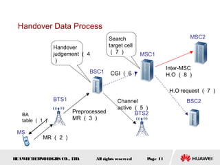 Handover Data Process
                                       Search                             MSC2
                 Handover              target cell
                 judgement （ 4         （7）             MSC1
                 ）
                                                                  Inter-MSC
                              BSC1      CGI （ 6 ）                 H.O （ 8 ）

                                                                   H.O request （ 7 ）
                 BTS1                       Channel                      BSC2
                                            active （ 5 ）
                        Preprocessed               BTS2
   BA
   table （ 1 ）          MR （ 3 ）

 MS
           MR （ 2 ）


HUAW I T CH
    E E NOL OGIE CO., L D.
                S      T         All rights reserved    Page 11
 
