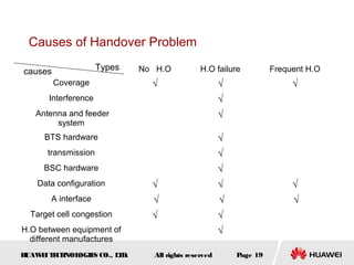 Causes of Handover Problem

causes                Types   No H.O           H.O failure          Frequent H.O
         Coverage               √                     √                  √
       Interference                                   √
   Antenna and feeder                                 √
        system
     BTS hardware                                     √
      transmission                                    √
     BSC hardware                                     √
    Data configuration          √                     √                  √
       A interface              √                     √                  √
  Target cell congestion        √                     √
H.O between equipment of                              √
  different manufactures
HUAW I T CH
    E E NOL OGIE CO., L D.
                S      T        All rights reserved       Page 19
 