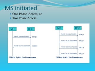  One Phase Access, or
 Two Phase Access
MS initiated
 