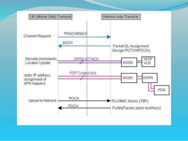 2 g data call flow