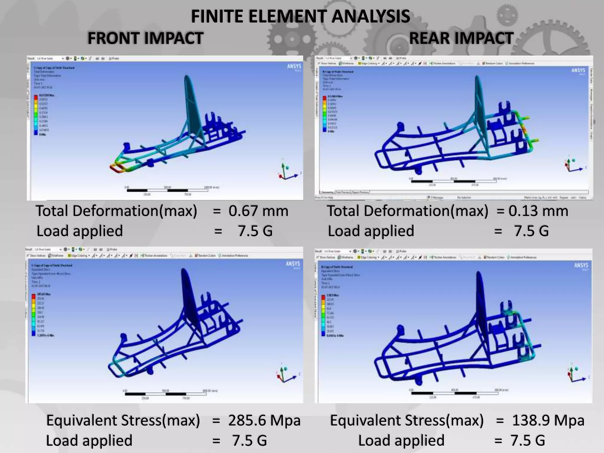 FINITE ELEMENT ANALYSIS
FRONT IMPACT REAR IMPACT
Total Deformation(max) = 0.67 mm
Load applied = 7.5 G
Total Deformation(max) = 0.13 mm
Load applied = 7.5 G
Equivalent Stress(max) = 285.6 Mpa
Load applied = 7.5 G
Equivalent Stress(max) = 138.9 Mpa
Load applied = 7.5 G
 