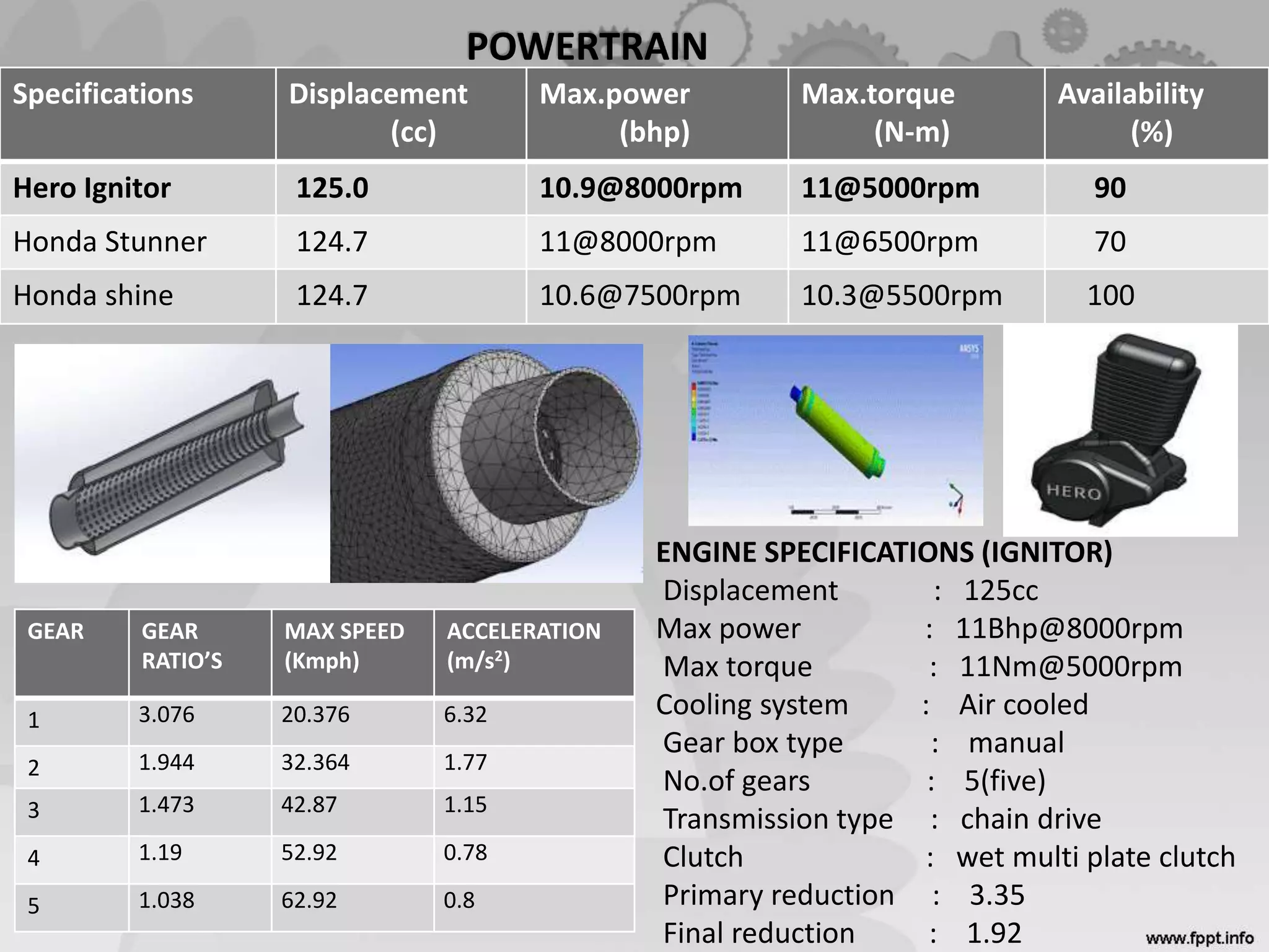 POWERTRAIN
ENGINE SPECIFICATIONS (IGNITOR)
Displacement : 125cc
Max power : 11Bhp@8000rpm
Max torque : 11Nm@5000rpm
Cooling system : Air cooled
Gear box type : manual
No.of gears : 5(five)
Transmission type : chain drive
Clutch : wet multi plate clutch
Primary reduction : 3.35
Final reduction : 1.92
GEAR GEAR
RATIO’S
MAX SPEED
(Kmph)
ACCELERATION
(m/s2)
1 3.076 20.376 6.32
2 1.944 32.364 1.77
3 1.473 42.87 1.15
4 1.19 52.92 0.78
5 1.038 62.92 0.8
Specifications Displacement
(cc)
Max.power
(bhp)
Max.torque
(N-m)
Availability
(%)
Hero Ignitor 125.0 10.9@8000rpm 11@5000rpm 90
Honda Stunner 124.7 11@8000rpm 11@6500rpm 70
Honda shine 124.7 10.6@7500rpm 10.3@5500rpm 100
 