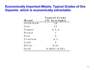 M e t a l
Ty p i c a l G r a d e
( % b y w e i g h t )
A l u m in u m
I r o n
C o p p e r
N i c k e l
Z i n c
U r a n i u m
L e a d
S i l v e r
G o l d
3 0
5 3
0 . 5 - 4
1
4
0 . 3
5
0 . 0 1
0 . 0 0 0 1 - 0 . 0 0 1
Economically Important Metals: Typical Grades of Ore
Deposits which is economically extractable:
11
 