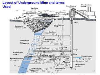 Layout of Underground Mine and terms
Used
20
 