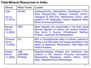 Total Mineral Resources in India:
Mineral Million Tonnes Location
Coal
(As on
1.4.2014)
301564 Jharkhand(27%), Odisha(25%), Chhattisgarh (17%),
West Bengal(10%), Madhya Pradesh (8.5%),
Telangana & AP(7.5%), Maharashtra (3.6%). Also
present in UP, Meghalaya, Assam, Nagaland, Bihar
Sikkim & Arunachal Pradesh
Bauxite
(As on
1.4.2005)
3290 Major deposits are concentrated in the East Coast
Bauxite deposits of Odisha and Andhra Pradesh.
Also found in Gujarat, Chhattisgarh, Madhya
Pradesh, Jharkhand and Maharashtra
Chromite
(As on
1.4.2005)
231 95% in Orissa(Sukinda valley in Cuttack), balance in
Manipur and Karnataka and meagre quantities in the
states of Jharkhand, Maharashtra, Tamil Nadu and
Andhra Pradesh.
Copper
(As on
1.4.2005)
1390
(369.49MT
Of Metal)
Rajasthan,Madhya Pradesh and Jharkhand. Also
present in AP, Gujarat, Haryana, Karnataka,
Maharashtra, Meghalaya, Odisha, Sikkim, Tamil
Nadu, Uttarakhand and West Bengal.
40
 