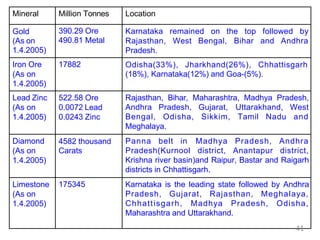 Mineral Million Tonnes Location
Gold
(As on
1.4.2005)
390.29 Ore
490.81 Metal
Karnataka remained on the top followed by
Rajasthan, West Bengal, Bihar and Andhra
Pradesh.
Iron Ore
(As on
1.4.2005)
17882 Odisha(33%), Jharkhand(26%), Chhattisgarh
(18%), Karnataka(12%) and Goa-(5%).
Lead Zinc
(As on
1.4.2005)
522.58 Ore
0.0072 Lead
0.0243 Zinc
Rajasthan, Bihar, Maharashtra, Madhya Pradesh,
Andhra Pradesh, Gujarat, Uttarakhand, West
Bengal, Odisha, Sikkim, Tamil Nadu and
Meghalaya.
Diamond
(As on
1.4.2005)
4582 thousand
Carats
Panna belt in Madhya Pradesh, Andhra
Pradesh(Kurnool district, Anantapur district,
Krishna river basin)and Raipur, Bastar and Raigarh
districts in Chhattisgarh.
Limestone
(As on
1.4.2005)
175345 Karnataka is the leading state followed by Andhra
Pradesh, Gujarat, Rajasthan, Meghalaya,
Chhattisgarh, Madhya Pradesh, Odisha,
Maharashtra and Uttarakhand.
41
 