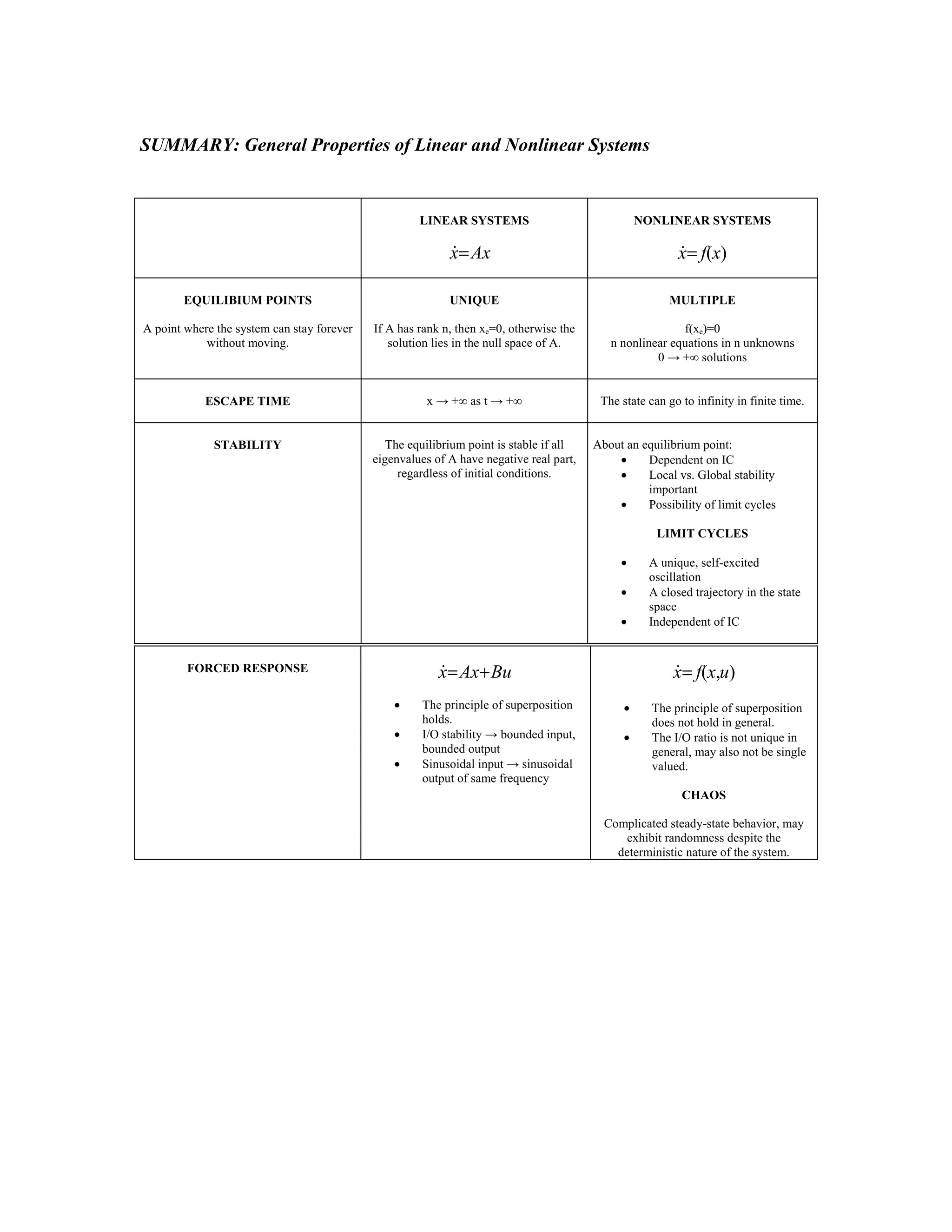 SUMMARY: General Properties of Linear and Nonlinear Systems

LINEAR SYSTEMS

NONLINEAR SYSTEMS

&
x= Ax

&
x= f(x)

EQUILIBIUM POINTS

UNIQUE

MULTIPLE

A point where the system can stay forever
without moving.

If A has rank n, then xe=0, otherwise the
solution lies in the null space of A.

f(xe)=0
n nonlinear equations in n unknowns
0 → +∞ solutions

ESCAPE TIME

x → +∞ as t → +∞

The state can go to infinity in finite time.

STABILITY

The equilibrium point is stable if all
eigenvalues of A have negative real part,
regardless of initial conditions.

About an equilibrium point:
•
Dependent on IC
•
Local vs. Global stability
important
•
Possibility of limit cycles
LIMIT CYCLES
•
•
•

&
x= Ax + Bu

FORCED RESPONSE
•
•
•

The principle of superposition
holds.
I/O stability → bounded input,
bounded output
Sinusoidal input → sinusoidal
output of same frequency

A unique, self-excited
oscillation
A closed trajectory in the state
space
Independent of IC

&
x= f(x,u)
•
•

The principle of superposition
does not hold in general.
The I/O ratio is not unique in
general, may also not be single
valued.
CHAOS

Complicated steady-state behavior, may
exhibit randomness despite the
deterministic nature of the system.

 