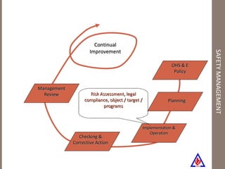 SAFETY MANAGEMENT Risk Assessment, legal compliance, object / target / programs OHS & E Policy Planning Implementation & Operation Checking & Corrective Action Management Review Continual Improvement 