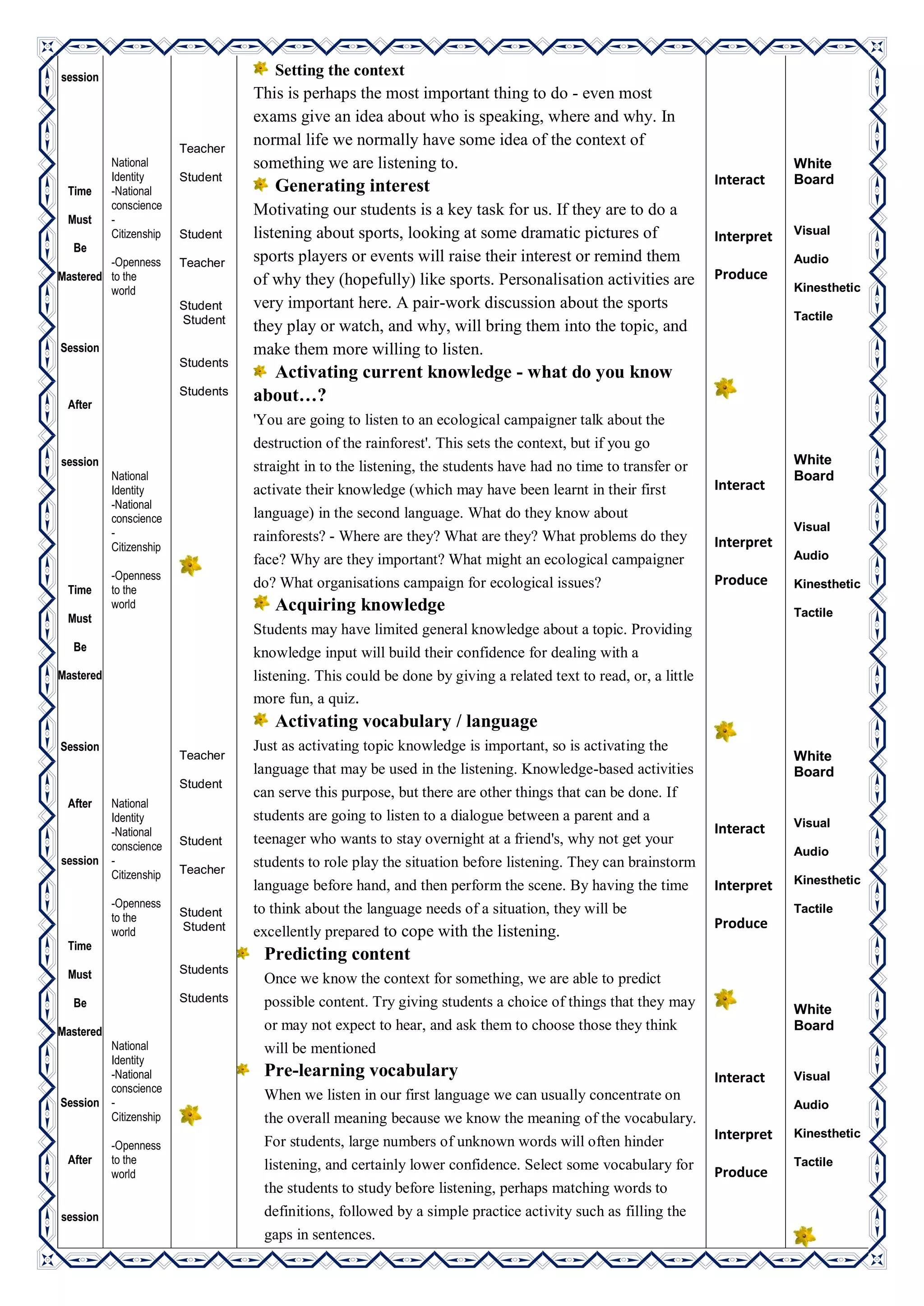 session
Time
Must
Be
Mastered
Session
After
session
Time
Must
Be
Mastered
Session
After
session
Time
Must
Be
Mastered
Session
After
session
National
Identity
-National
conscience
-
Citizenship
-Openness
to the
world
National
Identity
-National
conscience
-
Citizenship
-Openness
to the
world
National
Identity
-National
conscience
-
Citizenship
-Openness
to the
world
National
Identity
-National
conscience
-
Citizenship
-Openness
to the
world
Teacher
Student
Student
Teacher
Student
Student
Students
Students
Teacher
Student
Student
Teacher
Student
Student
Students
Students
Setting the context
This is perhaps the most important thing to do - even most
exams give an idea about who is speaking, where and why. In
normal life we normally have some idea of the context of
something we are listening to.
Generating interest
Motivating our students is a key task for us. If they are to do a
listening about sports, looking at some dramatic pictures of
sports players or events will raise their interest or remind them
of why they (hopefully) like sports. Personalisation activities are
very important here. A pair-work discussion about the sports
they play or watch, and why, will bring them into the topic, and
make them more willing to listen.
Activating current knowledge - what do you know
about…?
'You are going to listen to an ecological campaigner talk about the
destruction of the rainforest'. This sets the context, but if you go
straight in to the listening, the students have had no time to transfer or
activate their knowledge (which may have been learnt in their first
language) in the second language. What do they know about
rainforests? - Where are they? What are they? What problems do they
face? Why are they important? What might an ecological campaigner
do? What organisations campaign for ecological issues?
Acquiring knowledge
Students may have limited general knowledge about a topic. Providing
knowledge input will build their confidence for dealing with a
listening. This could be done by giving a related text to read, or, a little
more fun, a quiz.
Activating vocabulary / language
Just as activating topic knowledge is important, so is activating the
language that may be used in the listening. Knowledge-based activities
can serve this purpose, but there are other things that can be done. If
students are going to listen to a dialogue between a parent and a
teenager who wants to stay overnight at a friend's, why not get your
students to role play the situation before listening. They can brainstorm
language before hand, and then perform the scene. By having the time
to think about the language needs of a situation, they will be
excellently prepared to cope with the listening.
Predicting content
Once we know the context for something, we are able to predict
possible content. Try giving students a choice of things that they may
or may not expect to hear, and ask them to choose those they think
will be mentioned
Pre-learning vocabulary
When we listen in our first language we can usually concentrate on
the overall meaning because we know the meaning of the vocabulary.
For students, large numbers of unknown words will often hinder
listening, and certainly lower confidence. Select some vocabulary for
the students to study before listening, perhaps matching words to
definitions, followed by a simple practice activity such as filling the
gaps in sentences.
Interact
Interpret
Produce
Interact
Interpret
Produce
Interact
Interpret
Produce
Interact
Interpret
Produce
White
Board
Visual
Audio
Kinesthetic
Tactile
White
Board
Visual
Audio
Kinesthetic
Tactile
White
Board
Visual
Audio
Kinesthetic
Tactile
White
Board
Visual
Audio
Kinesthetic
Tactile
 