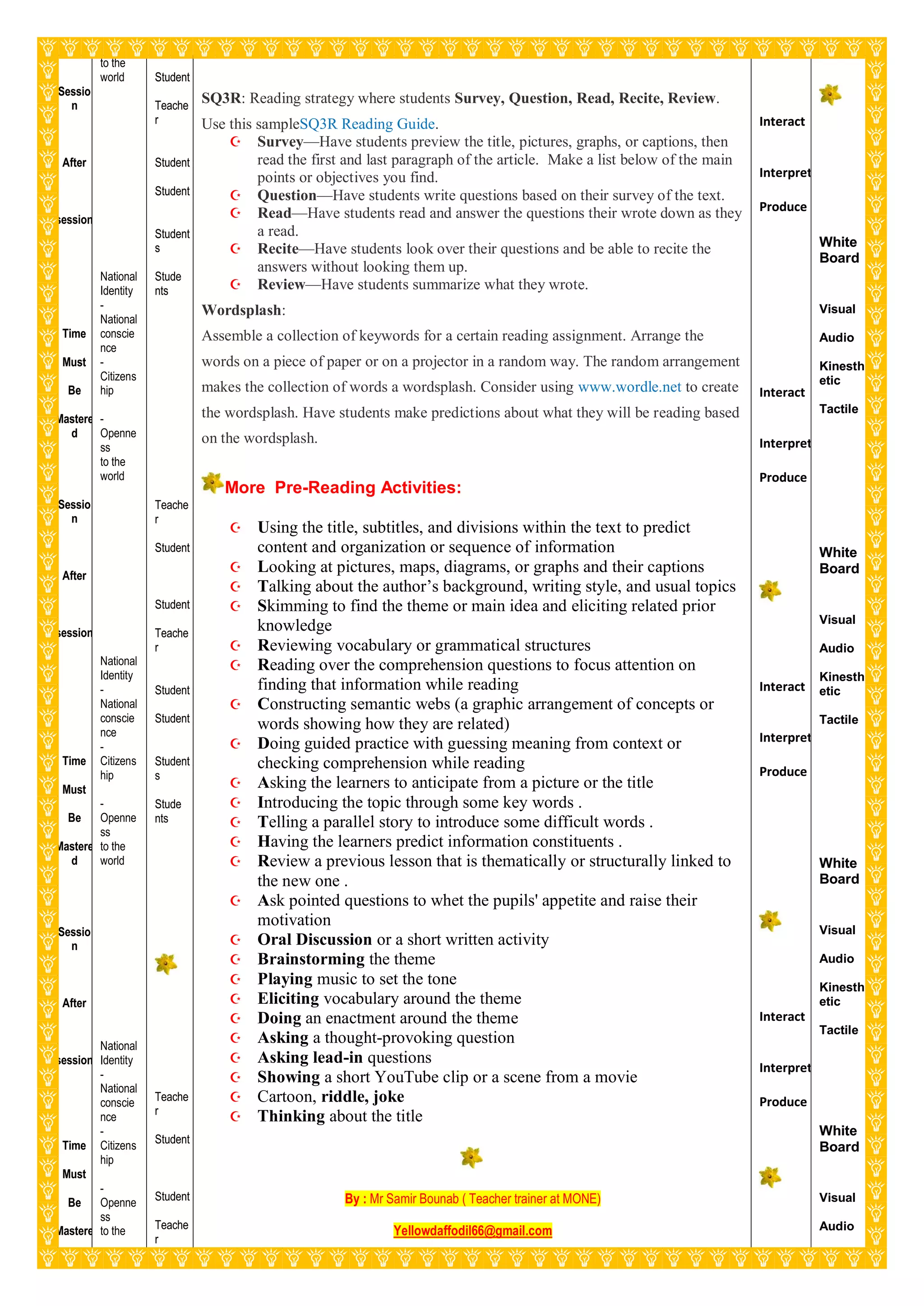 Sessio
n
After
session
Time
Must
Be
Mastere
d
Sessio
n
After
session
Time
Must
Be
Mastere
d
Sessio
n
After
session
Time
Must
Be
Mastere
to the
world
National
Identity
-
National
conscie
nce
-
Citizens
hip
-
Openne
ss
to the
world
National
Identity
-
National
conscie
nce
-
Citizens
hip
-
Openne
ss
to the
world
National
Identity
-
National
conscie
nce
-
Citizens
hip
-
Openne
ss
to the
Student
Teache
r
Student
Student
Student
s
Stude
nts
Teache
r
Student
Student
Teache
r
Student
Student
Student
s
Stude
nts
Teache
r
Student
Student
Teache
r
SQ3R: Reading strategy where students Survey, Question, Read, Recite, Review.
Use this sampleSQ3R Reading Guide.
 Survey—Have students preview the title, pictures, graphs, or captions, then
read the first and last paragraph of the article. Make a list below of the main
points or objectives you find.
 Question—Have students write questions based on their survey of the text.
 Read—Have students read and answer the questions their wrote down as they
a read.
 Recite—Have students look over their questions and be able to recite the
answers without looking them up.
 Review—Have students summarize what they wrote.
Wordsplash:
Assemble a collection of keywords for a certain reading assignment. Arrange the
words on a piece of paper or on a projector in a random way. The random arrangement
makes the collection of words a wordsplash. Consider using www.wordle.net to create
the wordsplash. Have students make predictions about what they will be reading based
on the wordsplash.
More Pre-Reading Activities:
 Using the title, subtitles, and divisions within the text to predict
content and organization or sequence of information
 Looking at pictures, maps, diagrams, or graphs and their captions
 Talking about the author‘s background, writing style, and usual topics
 Skimming to find the theme or main idea and eliciting related prior
knowledge
 Reviewing vocabulary or grammatical structures
 Reading over the comprehension questions to focus attention on
finding that information while reading
 Constructing semantic webs (a graphic arrangement of concepts or
words showing how they are related)
 Doing guided practice with guessing meaning from context or
checking comprehension while reading
 Asking the learners to anticipate from a picture or the title
 Introducing the topic through some key words .
 Telling a parallel story to introduce some difficult words .
 Having the learners predict information constituents .
 Review a previous lesson that is thematically or structurally linked to
the new one .
 Ask pointed questions to whet the pupils' appetite and raise their
motivation
 Oral Discussion or a short written activity
 Brainstorming the theme
 Playing music to set the tone
 Eliciting vocabulary around the theme
 Doing an enactment around the theme
 Asking a thought-provoking question
 Asking lead-in questions
 Showing a short YouTube clip or a scene from a movie
 Cartoon, riddle, joke
 Thinking about the title
By : Mr Samir Bounab ( Teacher trainer at MONE)
Yellowdaffodil66@gmail.com
Interact
Interpret
Produce
Interact
Interpret
Produce
Interact
Interpret
Produce
Interact
Interpret
Produce
White
Board
Visual
Audio
Kinesth
etic
Tactile
White
Board
Visual
Audio
Kinesth
etic
Tactile
White
Board
Visual
Audio
Kinesth
etic
Tactile
White
Board
Visual
Audio
 