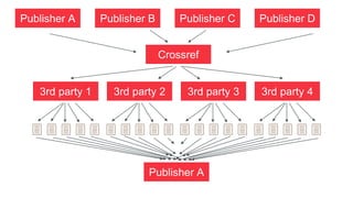 Publisher A
Crossref
Publisher B Publisher C Publisher D
3rd party 1 3rd party 33rd party 2 3rd party 4
Publisher A
 