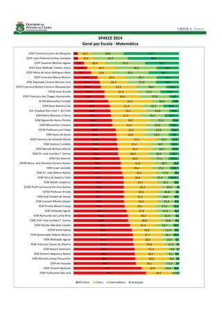 Geral por Escola - Matemática
SPAECE 2014
68,6
64,6
59,0
58,5
58,1
57,9
57,0
56,5
56,2
55,3
53,6
51,8
51,6
50,4
48,4
47,8
47,7
47,7
47,6
47,6
47,4
46,1
45,1
44,9
43,8
42,1
42,1
41,4
41,0
40,4
39,9
36,7
36,3
35,6
34,9
34,5
32,8
29,5
29,2
25,9
24,9
22,6
16,7
12,9
9,9
4,3
3,8
24,2
19,9
26,1
30,6
30,1
31,4
29,9
28,2
27,7
28,6
24,4
30,9
29,2
27,9
29,1
32,6
31,1
32,4
35,3
31,5
26,9
32,1
29,4
31,8
28,9
28,3
32,2
31,6
37,4
26,8
29,2
31,6
35,7
27,3
34,1
31,4
41,3
33,6
31,3
33,5
26,2
26,4
19,5
26,7
20,4
14,4
13,7
5,9
10,6
12,2
8,4
8,1
8,9
11,2
12,0
10,7
11,8
16,7
13,8
15,9
17,4
17,3
15,4
16,6
16,8
15,4
16,1
15,3
17,5
17,1
18,1
17,1
20,5
18,7
18,7
14,3
23,0
22,9
22,0
21,3
23,4
21,6
19,3
18,9
27,8
21,9
28,5
27,0
29,7
35,1
39,2
37,5
32,7
29,8
1,3
4,9
2,7
2,6
3,7
1,7
2,0
3,3
5,4
4,3
5,4
3,5
3,2
4,3
5,1
4,2
4,6
3,1
1,9
4,8
10,4
4,3
8,5
5,2
10,3
9,1
7,0
8,3
7,3
9,8
8,0
9,6
6,6
13,7
9,4
14,8
7,0
9,1
17,6
12,2
21,9
21,2
28,7
21,1
32,2
48,6
52,7
EEM Profissional São José
EEM Coronel Apoliano
EEM de Irauçuba
EEM Ministro Jarbas Passarinho
EEM Antonio Negreiros Bastos
EEM Nazaré Severiano
EEM Francisco Soares de Oliveira
EEM Wilebaldo Aguiar
EEM Governador Adauto Bezerra
EEFM Sinhá Sabóia
EEM Plácido Aderaldo Castelo
CERE Pref. José Euclides F. Gomes
EEM Raimundo da Cunha Brito
EEM Vilebaldo Aguiar
EEM Priscila Maciel França
EEM Coronel Alfredo Silvano
EEM José Claudio de Araújo
EEFM Professor Arruda
EEFM Profª Carmosina Ferreira Gomes
EEM Waldir Leopércio
EEM Flora de Queiroz Teles
EEM Dr. João Ribeiro Ramos
EEM Israel Leocádio
EEFM Mons. José Gerardo Ferreira Gomes
EEM Elza Goersch
EEM Dr. José Euclides F. Gomes
EEM Manoel Barbosa Maciel
EEM Antonio Custódio
EEM Francisco de Almeida Monte
EEM Ayres de Sousa
EEFM Professor Luís Felipe
EEM Monsenhor Linhares
EEM Agostinho Neres Portela
EEM Maria Menezes Cristino
Col. Estadual Dom José T. da Frota
EEM Dona Marieta Cals
EEFM Monsenhor Furtado
EEEP Francisco das Chagas Vasconcelos
EEFM Huet Arruda
EEEP Francisca Neilyta Carneiro Albuquerque
EEM Deputado Cesário Barreto Lima
EEEP Francisca Maura Martins
EEEP Maria de Jesus Rodrigues Alves
EEEP Dom Walfrido Teixeira Vieira
EEEP Guiomar Belchior Aguiar
EEEP Lysia Pimentel Gomes Sampaio
EEEP Francisca Castro de Mesquita
M.Crítico Crítico Intermediário Avançado
 