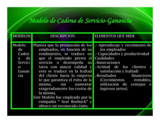 M
        Modelo de Cadena de Servicio-Ganancia
                  C         S v      G

MODELOS             DESCRIPCIÓN                ELEMENTOS QUE MIDE

Modelo    Plantea que la premiación de los     .- Aprendizaje y crecimiento de
  de         empleados, en función de su           los empleados
  Caden      rendimiento,
             rendimiento se traduce en         .- Capacidades y productividad
  a    de    que el empleado presta el         Cualidades
  Servici    servicio o desempeña su           .-Innovaciones
  o-         tarea con mayor calidad y         .-Actitud de los clientes (
  Ganan      esto se traduce en la lealtad         satisfacción y lealtad)
  cia        del cliente hacia la empresa      .-Resultados           financieros
             lo que garantiza el éxito de la       (Crecimientos        rentables,
             misma,
             misma       sin      aumentar         utilización de ventajas e
             exageradamente los costos de          ingresos netos).
             la misma.
          Este Modelo fue empleado por la
             compañía “ S
                    ñí    Sear R b k” y
                               Roebuck”
             obtuvo un reconocido éxito.
 