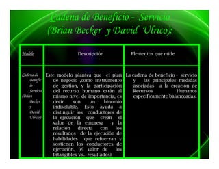 Cadena de Beneficio - Servicio
            (Brian Becker y David Ulrico):
Modelo
Mdl                        Descripción
                           D    i ió                 Elementos que mide
                                                     El    t        id



Cadena d
C d de        Este
              E t modelo plantea que el plan L cadena d b
                      d l     l t            l l    La d      de beneficio - servicio
                                                                     fi i        i i
     Benefic     de negocio ,como instrumento         y    las principales medidas
     io -        de gestión, y la participación       asociadas a la creación de
     Servicio    del recurso humano están al          Recursos             Humanos
(Brian
(B i             mismo nivel d i
                   i      i l de importancia, es
                                         t    i       específicamente b l
                                                            ífi     t balanceadas.
                                                                                d
     Becker      decir    son       un     binomio
     y           indisoluble. Esto ayuda a
     David       distinguir los conductores de
     Ulrico):
     Ul i )      la j
                 l ejecución que crean el
                           ió                     l
                 valor de la empresa           y la
                 relación     directa  con      los
                 resultados de la ejecución de
                 habilidades que refuerzan y
                 h bilid d             f
                 sostienen los conductores de
                 ejecución. (el valor de        los
                 Intangibles Vs. resultados)
 