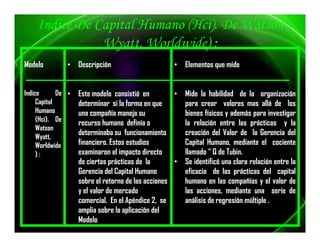 Indice De Capital Humano (Hci). De Watson
               Wyatt,
               Wyatt Worldwide) :
Modelo         •    Descripción                      •   Elementos que mide


Indice       De •   Este modelo consistió en         •   Mide la habilidad de la organización
     Capital        determinar si la forma en que        para crear valores mas allá de los
     Humano
     H              una compañía maneja su               bienes físicos y además para investigar
     (Hci). De
                    recurso humano definía o             la relación entre las prácticas y la
     Watson
                    determinaba su funcionamiento        creación del Valor de la Gerencia del
     Wyatt,
     Worldwide      financiero. Estos estudios
                    f           E         d              Capitall H
                                                         C        Humano, mediante ell cociente
                                                                              d
     ):             examinaron el impacto directo        llamado “ Q de Tubin.
                    de ciertas prácticas de la       •   Se identificó una clara relación entre la
                    Gerencia del Capital Humano          eficacia de las prácticas del capital
                    sobre el retorno de las acciones     humano en las compañías y el valor de
                    y el valor de mercado                las acciones, mediante una serie de
                    comercial.
                    comercial En el Apéndice 2, se
                                               2         análisis de regresión múltiple .
                    amplia sobre la aplicación del
                    Modelo
 