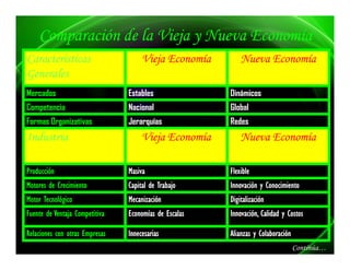 Comparación de la Vieja y Nueva Economía
Características                      Vieja Economía        Nueva Economía
Generales
Mercados                        Estables               Dinámicos
Competencia                     Nacional               Global
Formas Organizativas
F      O                        Jerarquías
                                J                      Redes
                                                       Rd
Industria                            Vieja Economía        Nueva Economía

Producción                      Masiva                 Flexible
Motores de Crecimiento          Capital de Trabajo     Innovación y Conocimiento
Motor Tecnológico               Mecanización           Digitalización
Fuente de Ventaja Competitiva   Economías de Escalas   Innovación, Calidad y Costos

Relaciones con otras Empresas   Innecesarias           Alianzas y Colaboración
                                                                                 Continúa…
 