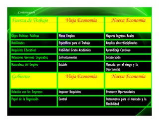 …Continuación

Fuerza de Trabajo
               j                     Vieja Economía
                                        j                         Nueva Economía

Objet.
Objet. Politicas Públicas       Pleno Empleo                  Mayores Ingresos Reales
Habilidades                     Específicas para el Trabajo   Amplias eInterdisciplinarias
Requisitos Educativos           Habilidad Grado Académico     Aprendizaje Continuo
Relaciones Gerencia Empleados   Enfrentamientos               Colaboración
Naturaleza del Empleo           Estable                       Marcada por el riesgo y la
                                                              Oportunidad
Gobierno                             Vieja Economía               Nueva Economía

Relación con las Empresas       Imponer Requisitos            Promover Oportunidades
Papel de la Regulación
 ape      a egu ac ó            Co t o
                                Control                       Instrumento para el mercado y la
                                                                st u e to pa a e e cado a
                                                              Flexibilidad
 