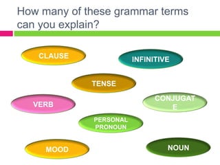 How many of these grammar terms
can you explain?

   CLAUSE               INFINITIVE


             TENSE

                              CONJUGAT
  VERB                           E
             PERSONAL
             PRONOUN


     MOOD                        NOUN
 