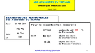 LES ACCIDENTS DU TRAVAIL
STATISTIQUES NATIONALES 2006
(D’après l’INRS)
17 786 989
700 772
46 596
537
239 388
196 732
42 656
33,8
105hammanibachir54@gmail.com
 