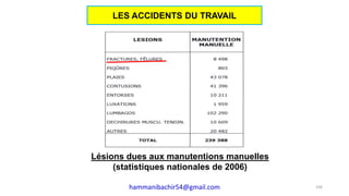 Lésions dues aux manutentions manuelles
(statistiques nationales de 2006)
106
LES ACCIDENTS DU TRAVAIL
hammanibachir54@gmail.com
 