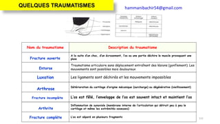 Fracture ouverte
Nom du traumatisme Description du traumatisme
A la suite d’un choc, d’un écrasement, l’os ou une partie déchire le muscle provoquant une
plaie
Traumatisme articulaire sans déplacement entraînant des lésions (gonflement). Les
mouvements sont possibles mais douloureux
Les ligaments sont déchirés et les mouvements impossibles
Détérioration du cartilage d’origine mécanique (surcharge) ou dégénérative (vieillissement)
L’os est fêlé, l’enveloppe de l’os est souvent intact et maintient l’os
Inflammation de synoviale (membrane interne de l’articulation qui détruit peu à peu le
cartilage et même les extrémités osseuses)
L’os est séparé en plusieurs fragments
Entorse
Luxation
Arthrose
Fracture incomplète
Arthrite
Fracture complète 112
QUELQUES TRAUMATISMES hammanibachir54@gmail.com
 