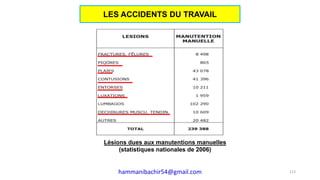 Lésions dues aux manutentions manuelles
(statistiques nationales de 2006)
113
LES ACCIDENTS DU TRAVAIL
hammanibachir54@gmail.com
 