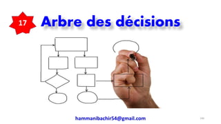 Arbre des décisions
hammanibachir54@gmail.com 190
17
 