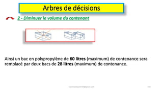 Arbres de décisions
2 - Diminuer le volume du contenant
Ainsi un bac en polypropylène de 60 litres (maximum) de contenance sera
remplacé par deux bacs de 28 litres (maximum) de contenance.
hammanibachir54@gmail.com 192
 