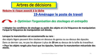 Arbres de décisions
Réduire le risque associé à la tâche
19-Aménager le poste de travail
5- Optimiser l’organisation des stockages et entrepôts
• Adapter les conditions de stockage au poids des objets et à la fréquence de manipulation
l’orque la fréquence de manipulation est élevée,
Lorsque la manutention est occasionnelle ou rare :
des objets légers peuvent être stockes en dessous du genou ou au-dessus des épaules.
Dans ce dernier cas, ne pas les déposer à plus de 20 cm au dessus de la taille du travailleur.
• Pour les objets rangés plus haut que les épaules, favoriser la manutention mécanisée des
stocks.
hammanibachir54@gmail.com 195
 