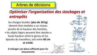 Arbres de décisions
Optimiser l’organisation des stockages et
entrepôts
les charges lourdes (plus de 10 kg)
doivent être stockées a un niveau
proche de la hauteur des hanches,
• les objets légers peuvent être stockes a
toute hauteur entre le genou et les
épaules du travailleur, soit entre 60 cm
et 1m50.
A ménager une place suffisante pour les
mouvements hammanibachir54@gmail.com 196
 