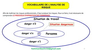 Afin de maîtriser les risques professionnels, il faut analyser les risques. Pour ce faire, il est nécessaire de
comprendre LE PROCESSUS D’APPARITION DES DOMMAGES
Situation de travail
danger n°2
danger n°x
danger n°1
Personne
Situation dangereuse
22
VOCABULAIRE DE L’ANALYSE DE
RISQUE
hammanibachir54@gmail.com
 