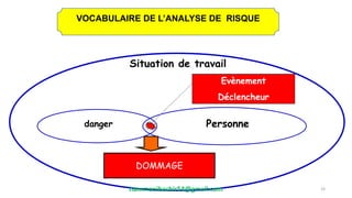 Situation de travail
danger Personne
Evènement
Déclencheur
DOMMAGE
23
VOCABULAIRE DE L’ANALYSE DE RISQUE
hammanibachir54@gmail.com
 