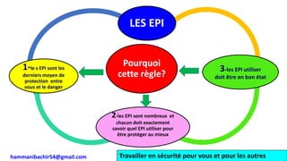 hammanibachir54@gmail.com
234
Pourquoi
cette règle?
LES EPI
3-les EPI utiliser
doit être en bon état
2-les EPI sont nombreux et
chacun doit exactement
savoir quel EPI utiliser pour
être protéger au mieux
1-le s EPI sont les
derniers moyen de
protection entre
vous et le danger
Travailler en sécurité pour vous et pour les autres
 