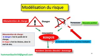 Personne
! Danger
rencontre
RISQUE
Accident (hernie discale)= dommage
Modélisation du risque
hammanibachir54@gmail.com
24
Évènement déclencheur position inadaptée
Mauvaise position
Manutention de charge
Manutention de charge:
le danger c’est le poids de la
charge,
le risque c’est les lésions, donc le
mal de dos,
 
