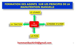 FORMATION DES AGENTS SUR LES PRINCIPES DE LA
MANUTENTION MANUELLE
hammanibachir54@gmail.com 33
LA
CHARGE
LA POUSSEE ET LE PORT
LE LEVAGE
LA POSE
LA TRACTION
 
