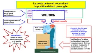 Conséquences
sur la santé
de l’individu :
Conséquences sur
l’entreprise
- maintien de l’équilibre entraînant des tensions musculaires ;
-circulation ralentie qui favorise les troubles veineux (varices,
sensations de jambes « lourdes », …)
- fatigue du rachis lombaire
- fatigue au niveau de l’articulation du genou
Diminution de l’habileté manuelle
Inconvénients :
Fatigue au niveau
du cou, des jambes
et de la voûte
plantaire
-Economie des efforts au
niveau des épaules
-Diminution de la charge
physique au niveau
du rachis lombaire
L’utilisation d’un siège
assis debout ne permet
en aucun cas de diminuer
la tension musculaire et
ne constitue pas une
position globale correcte.
Dégagement
pour les pieds
Angle supérieur
ou égale à 90°
SOLUTION
57
Le poste de travail nécessitant
la position debout prolongée
hammanibachir54@gmail.com
 