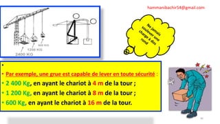 hammanibachir54@gmail.com
66
•
• Par exemple, une grue est capable de lever en toute sécurité :
• 2 400 Kg, en ayant le chariot à 4 m de la tour ;
• 1 200 Kg, en ayant le chariot à 8 m de la tour ;
• 600 Kg, en ayant le chariot à 16 m de la tour.
 